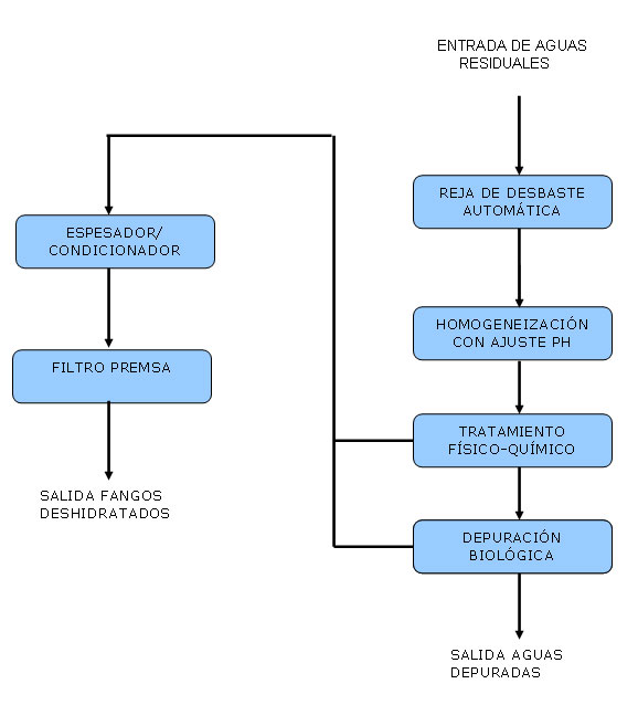 esquema basico bodegas