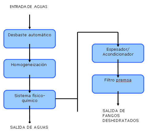 Lavanderías