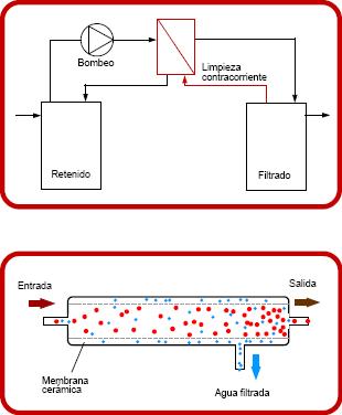 Esquema ultrafiltración tangencial