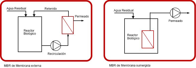 Esquemas MBR ultrafiltración